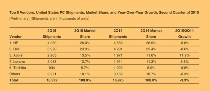 Datos IDC mercado PC EEUU