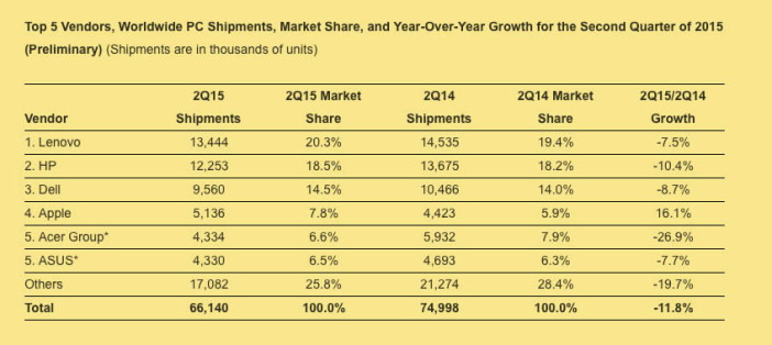 Datos IDC mercado PC Mundial