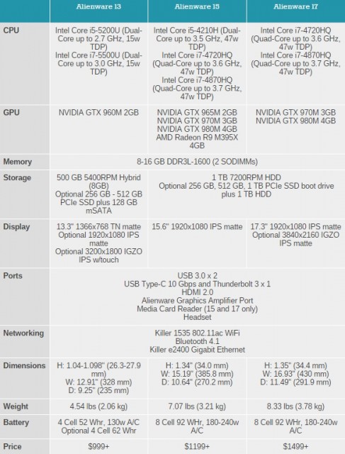 table de configuraciones de laptops